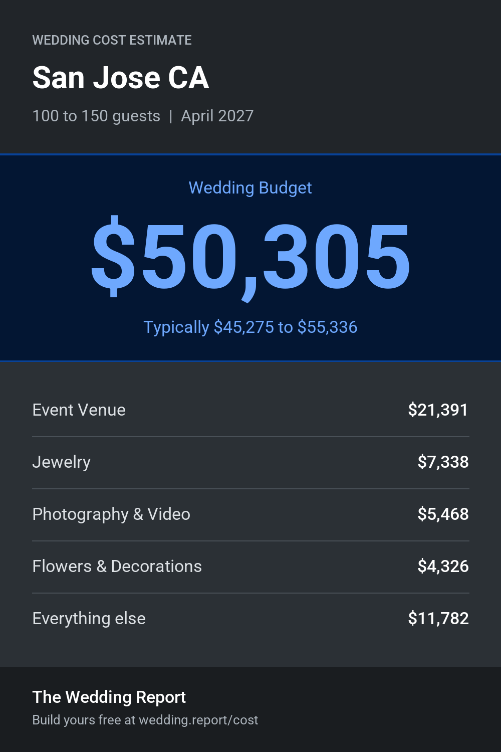 Wedding cost estimate for San Jose CA