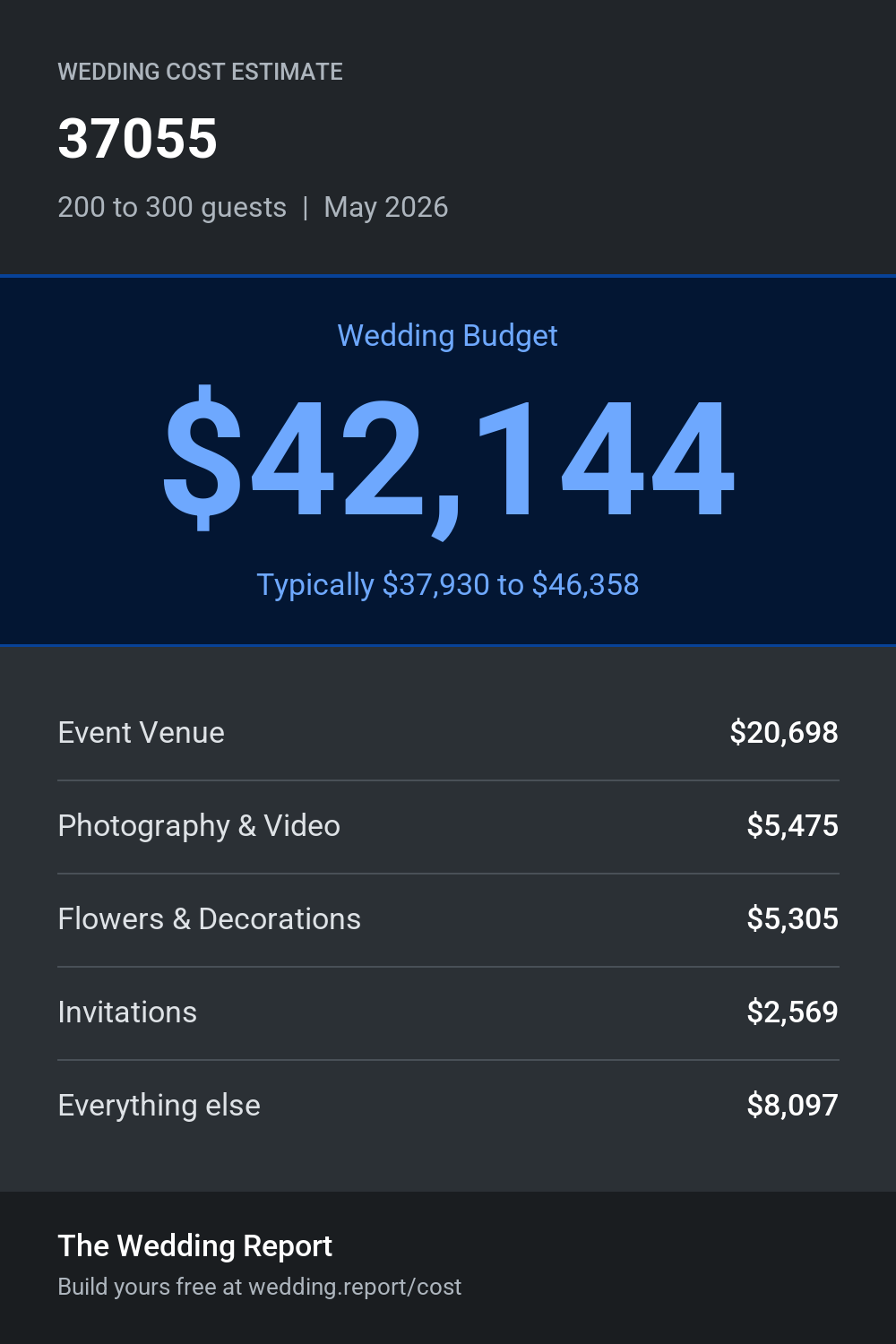 Wedding cost estimate for 37055