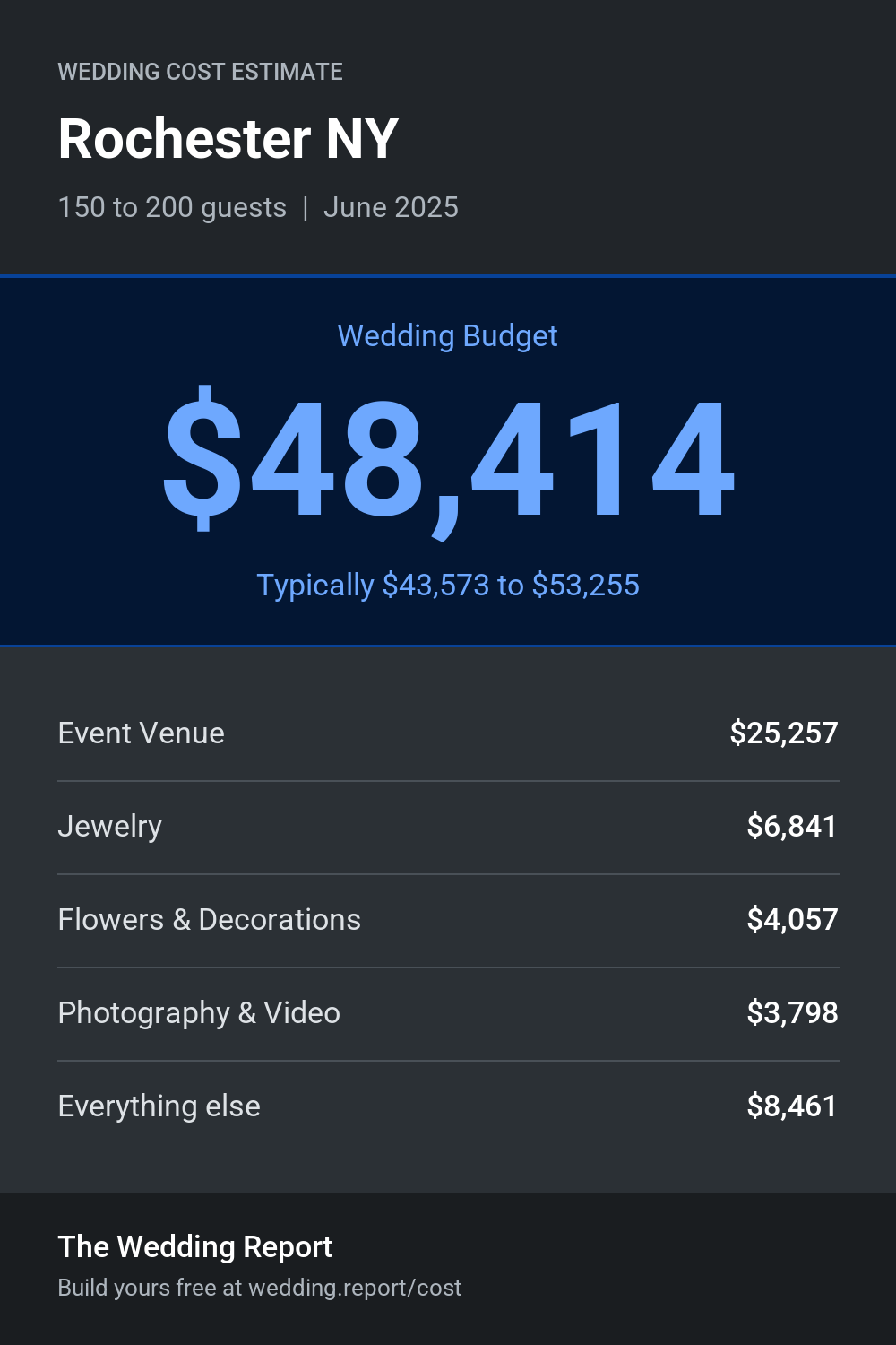 Wedding cost estimate for Rochester NY