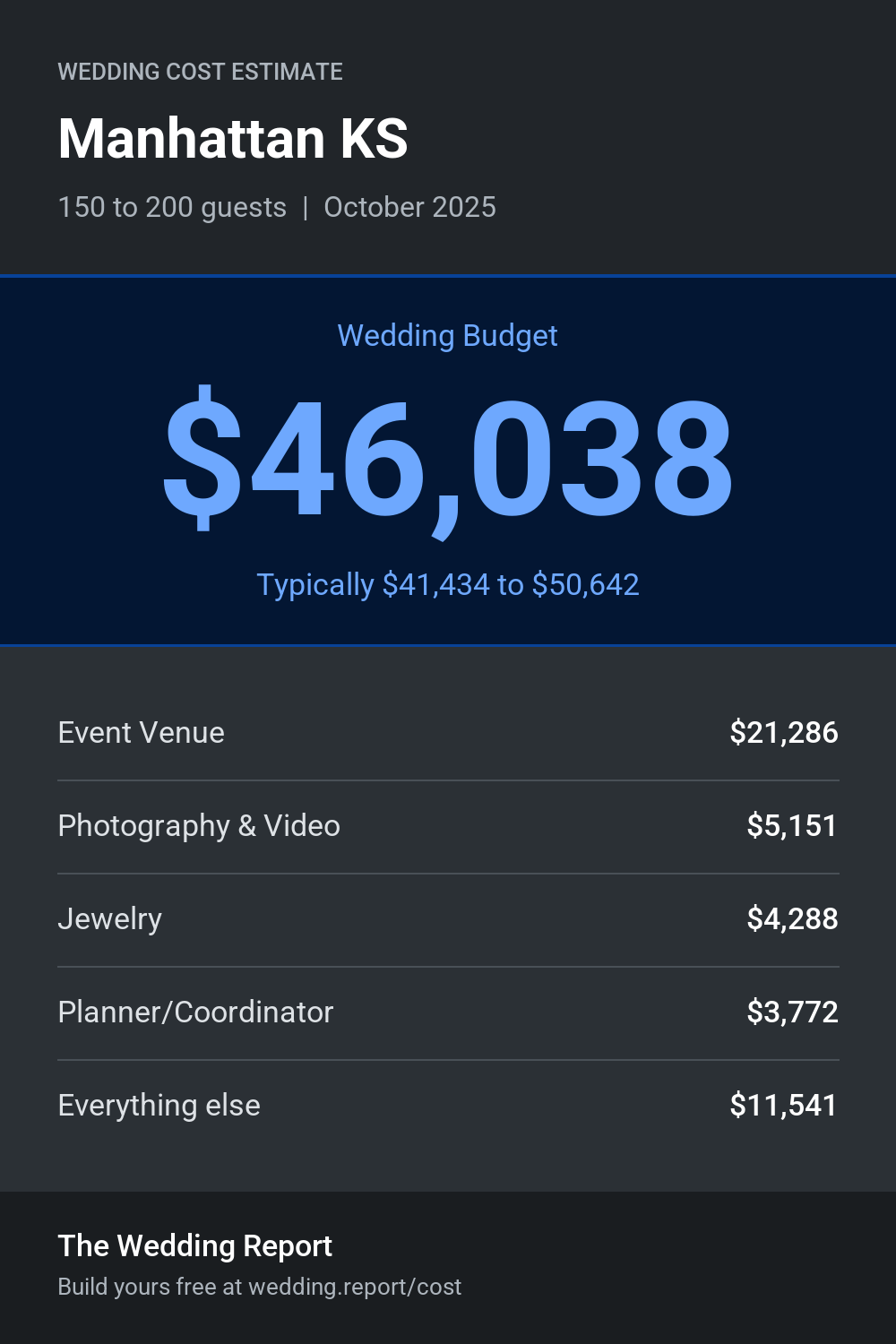 Wedding cost estimate for Manhattan KS