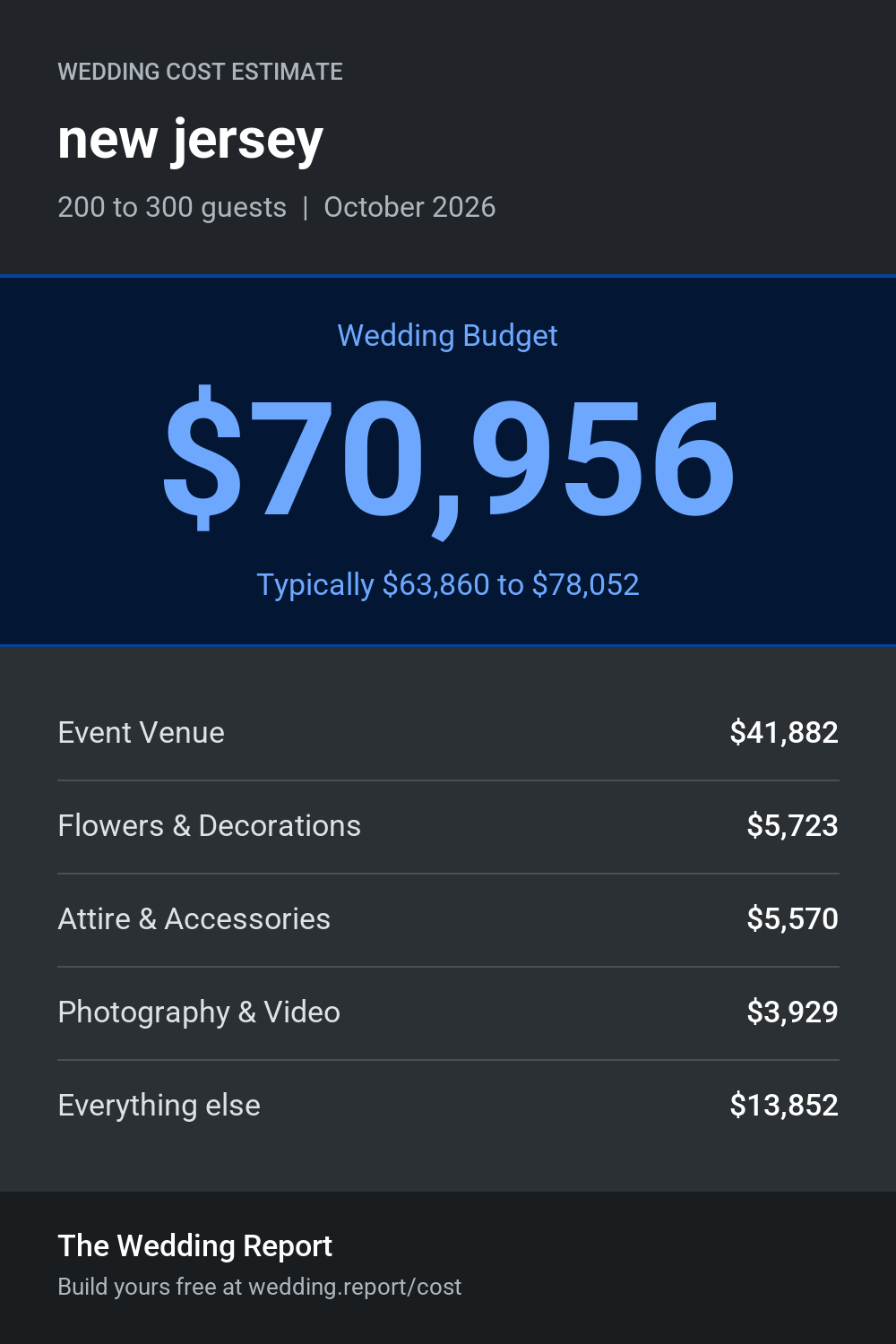 Wedding cost estimate for new jersey