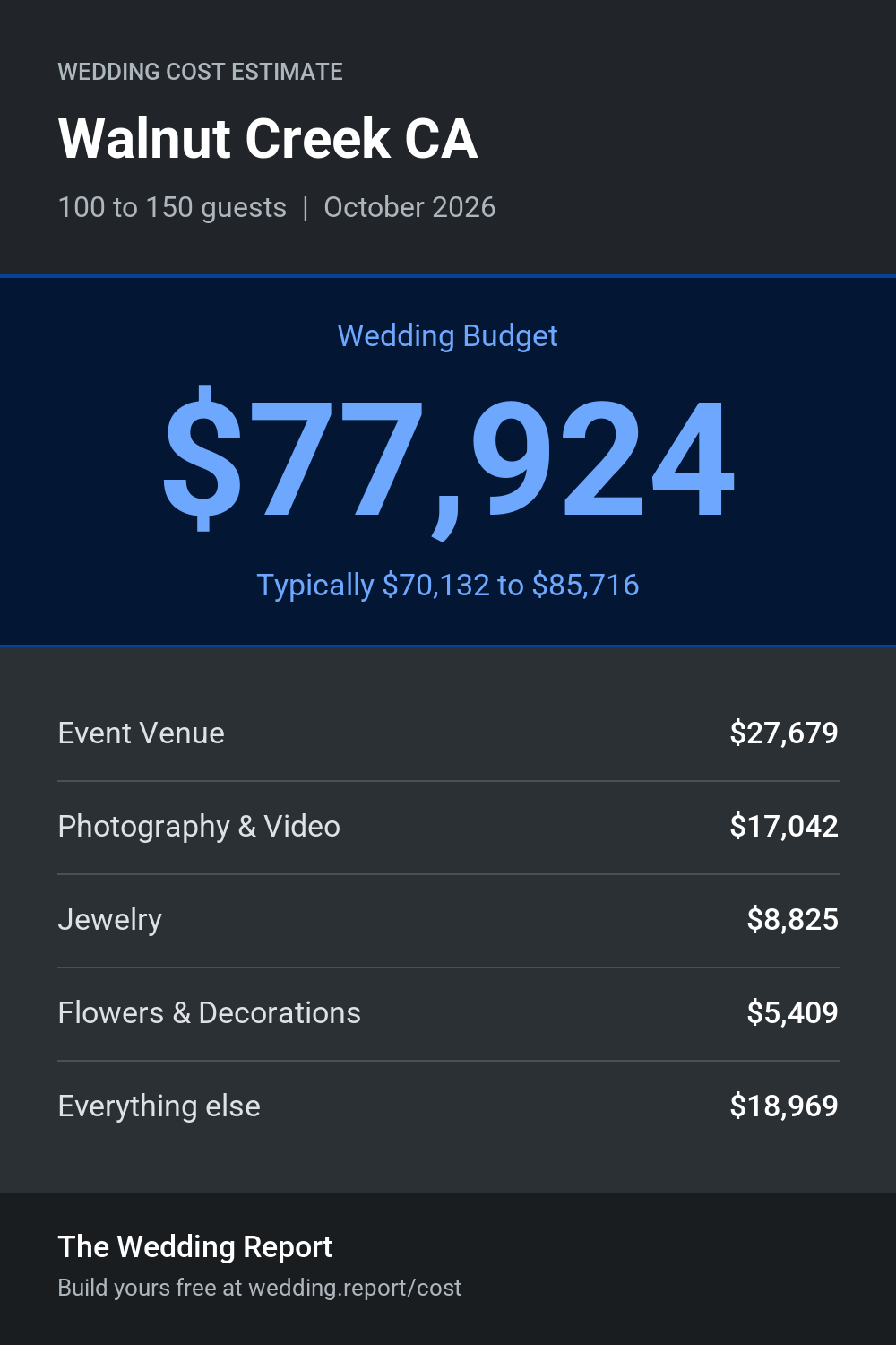 Wedding cost estimate for Walnut Creek CA
