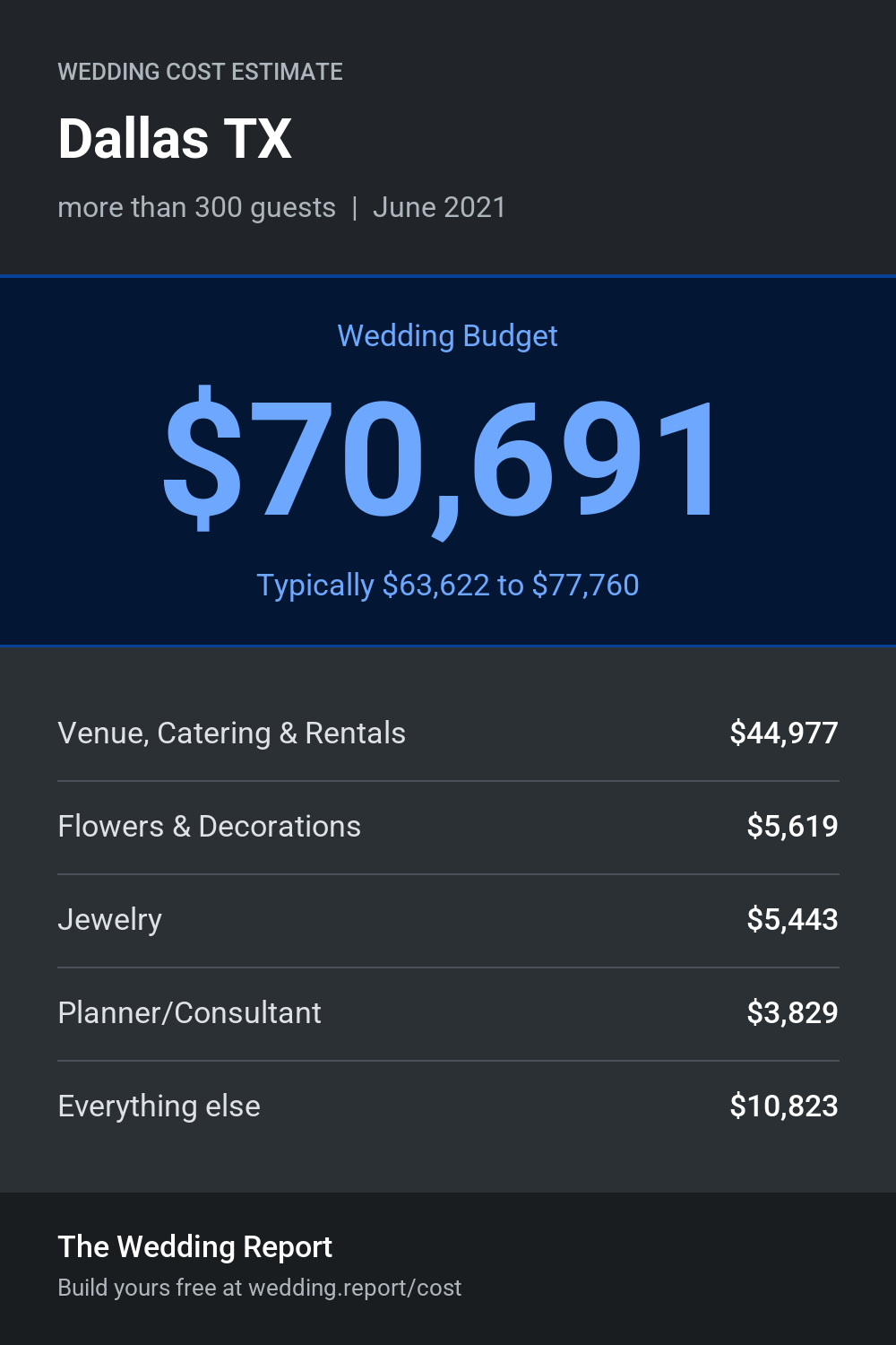 Wedding cost estimate for Dallas TX