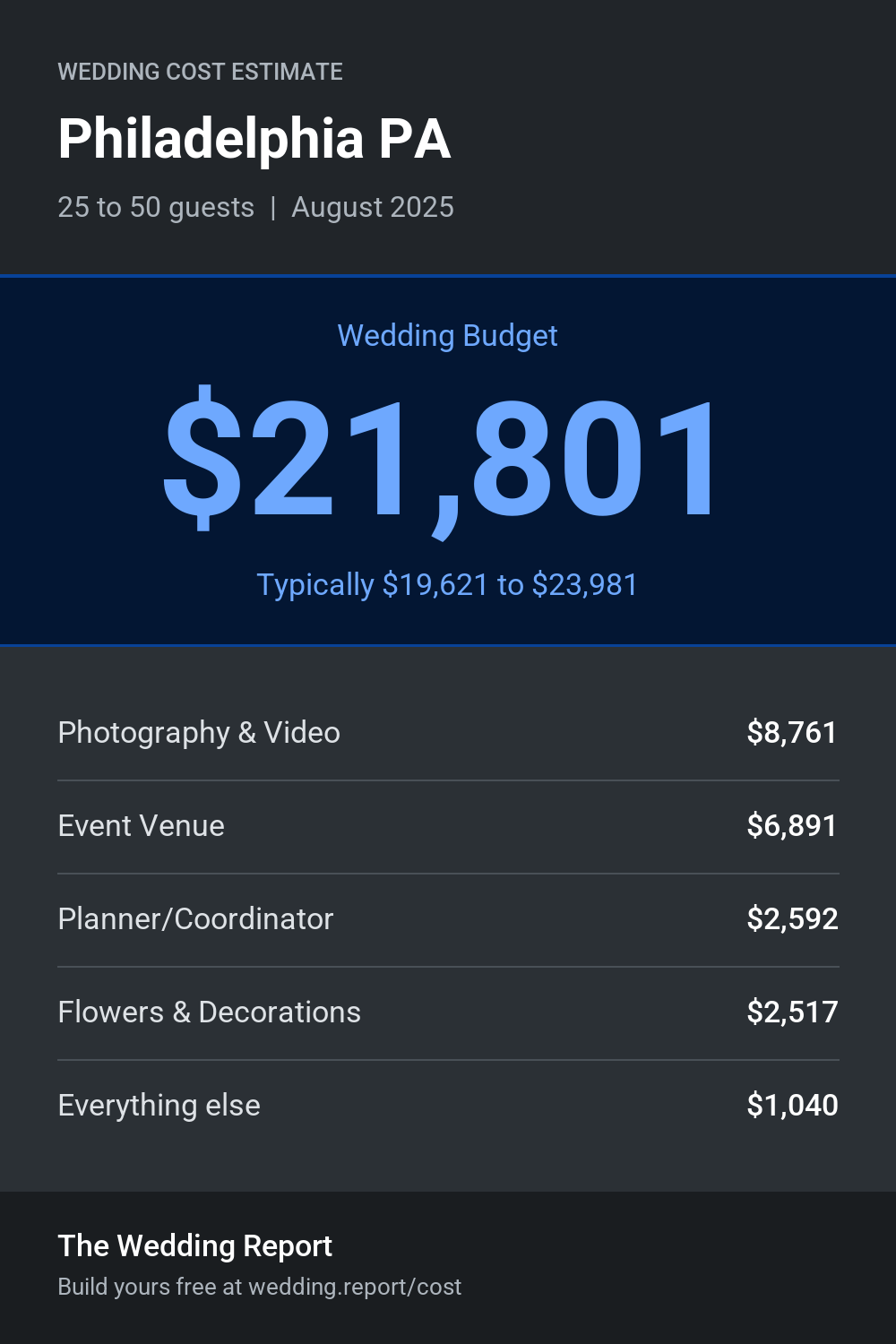 Wedding cost estimate for Philadelphia PA