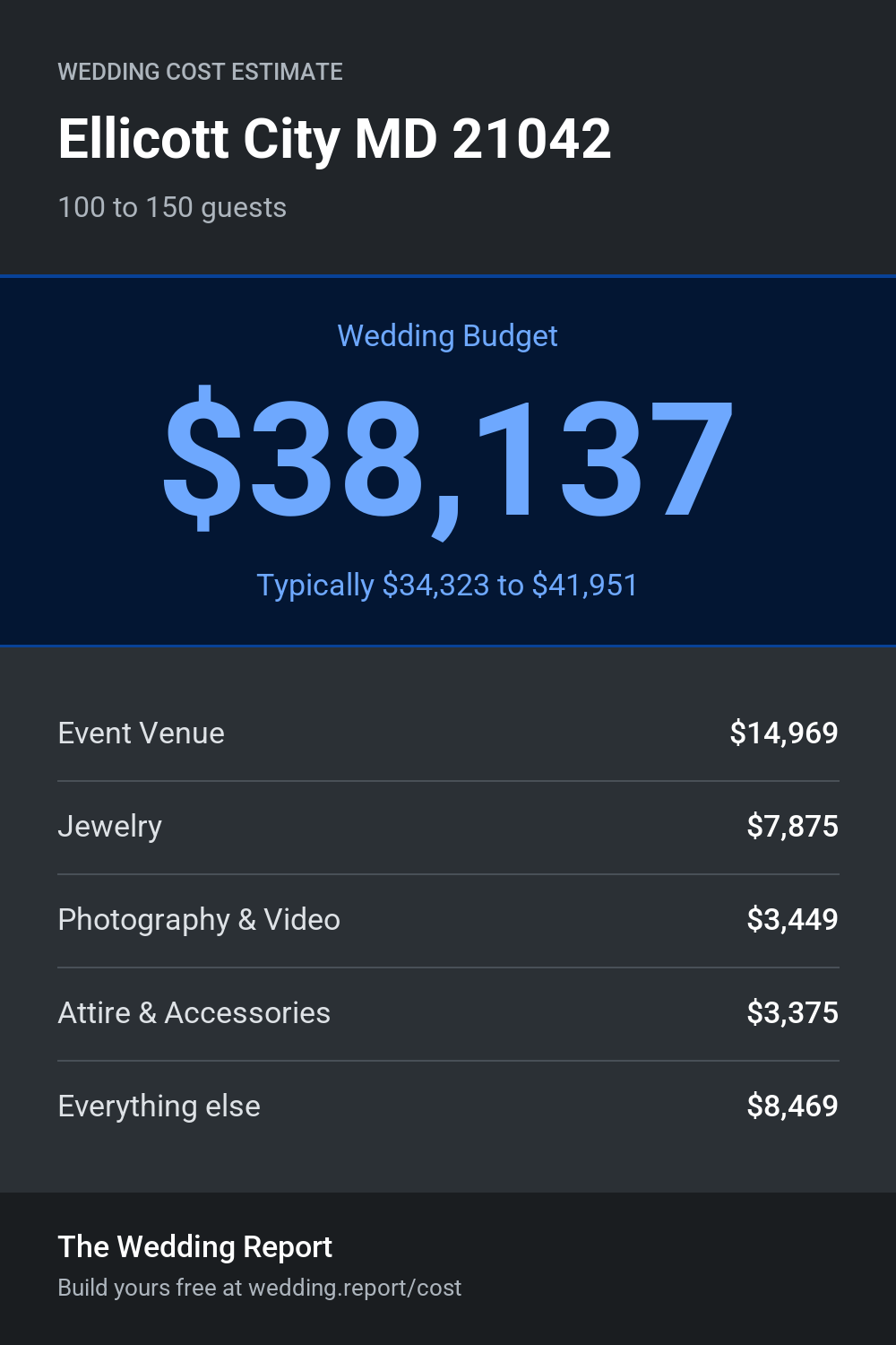 Wedding cost estimate