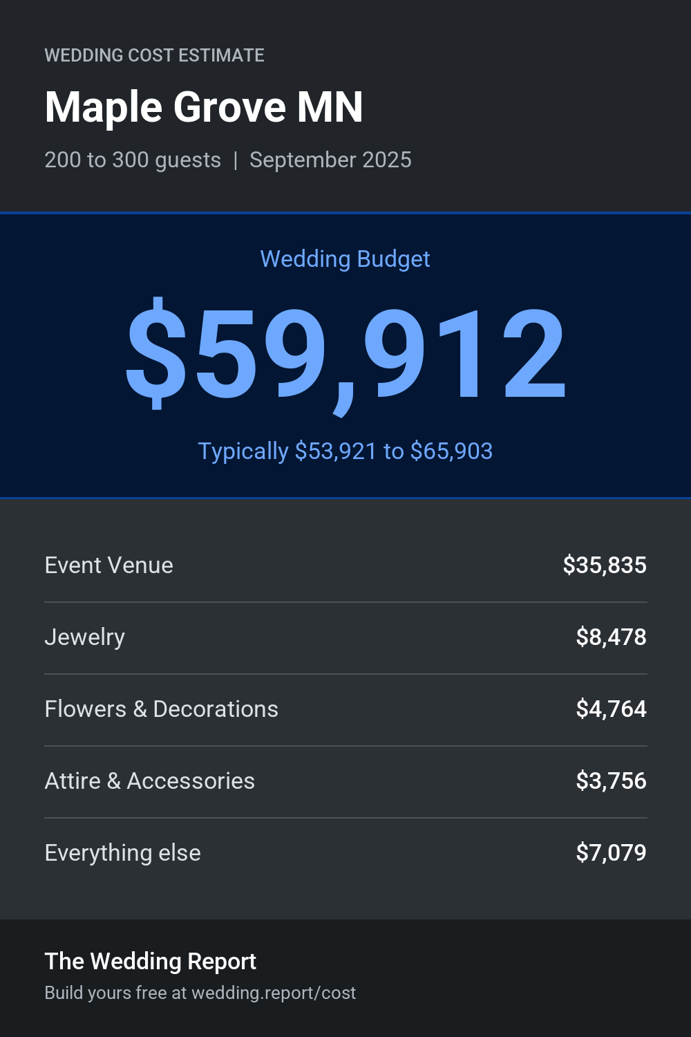 Wedding cost estimate for Maple Grove MN