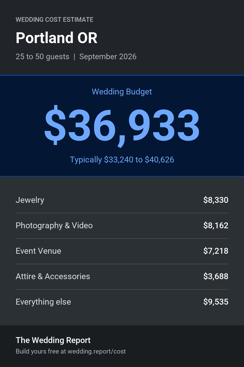 Wedding cost estimate for Portland OR