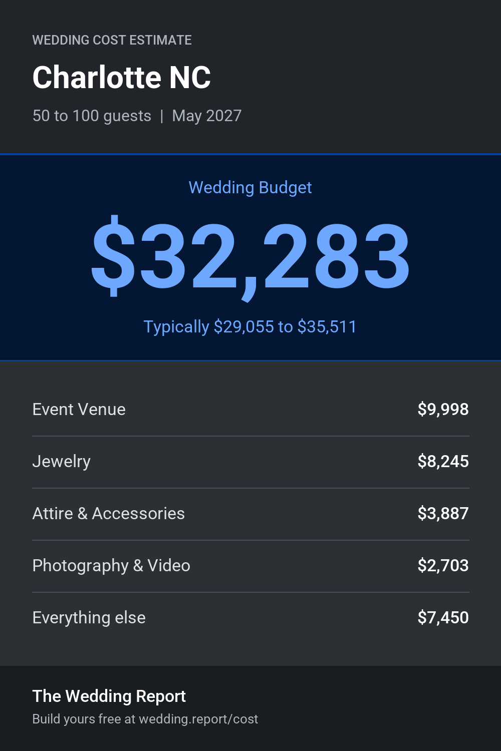 Wedding cost estimate for Charlotte NC