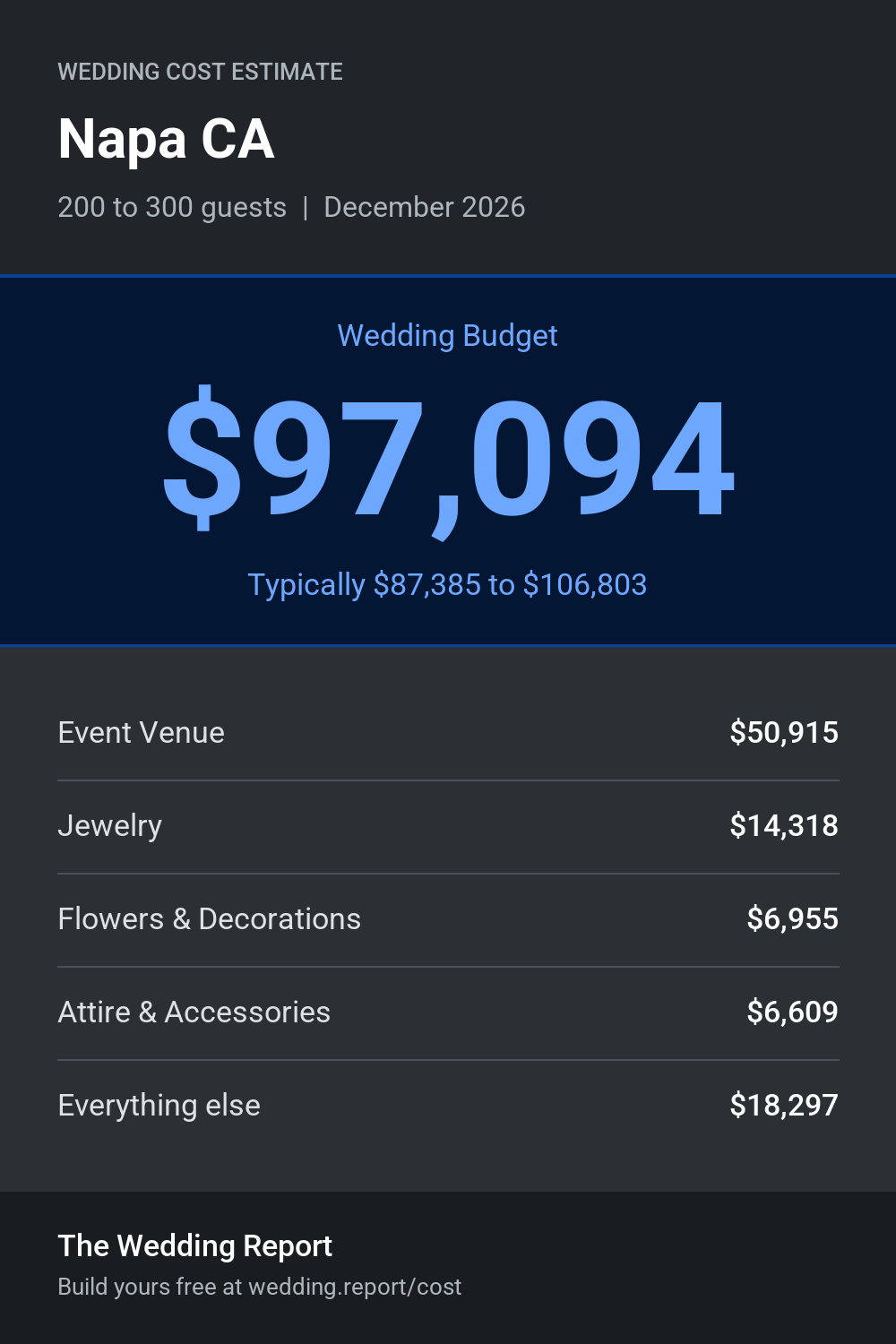 Wedding cost estimate for Napa CA