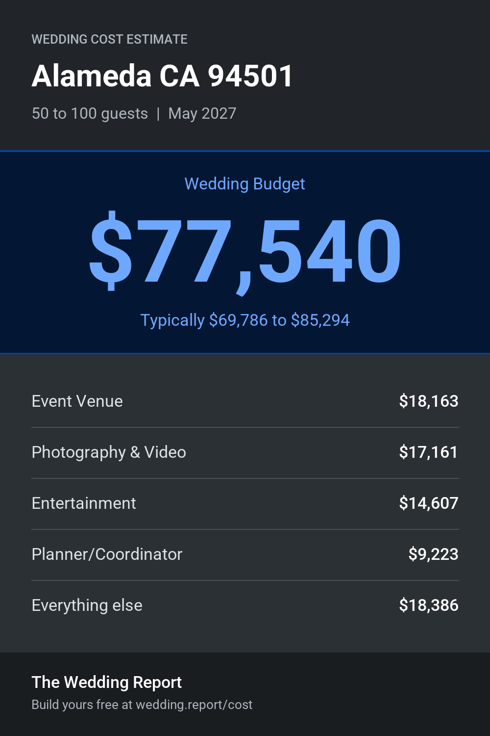 Wedding cost estimate