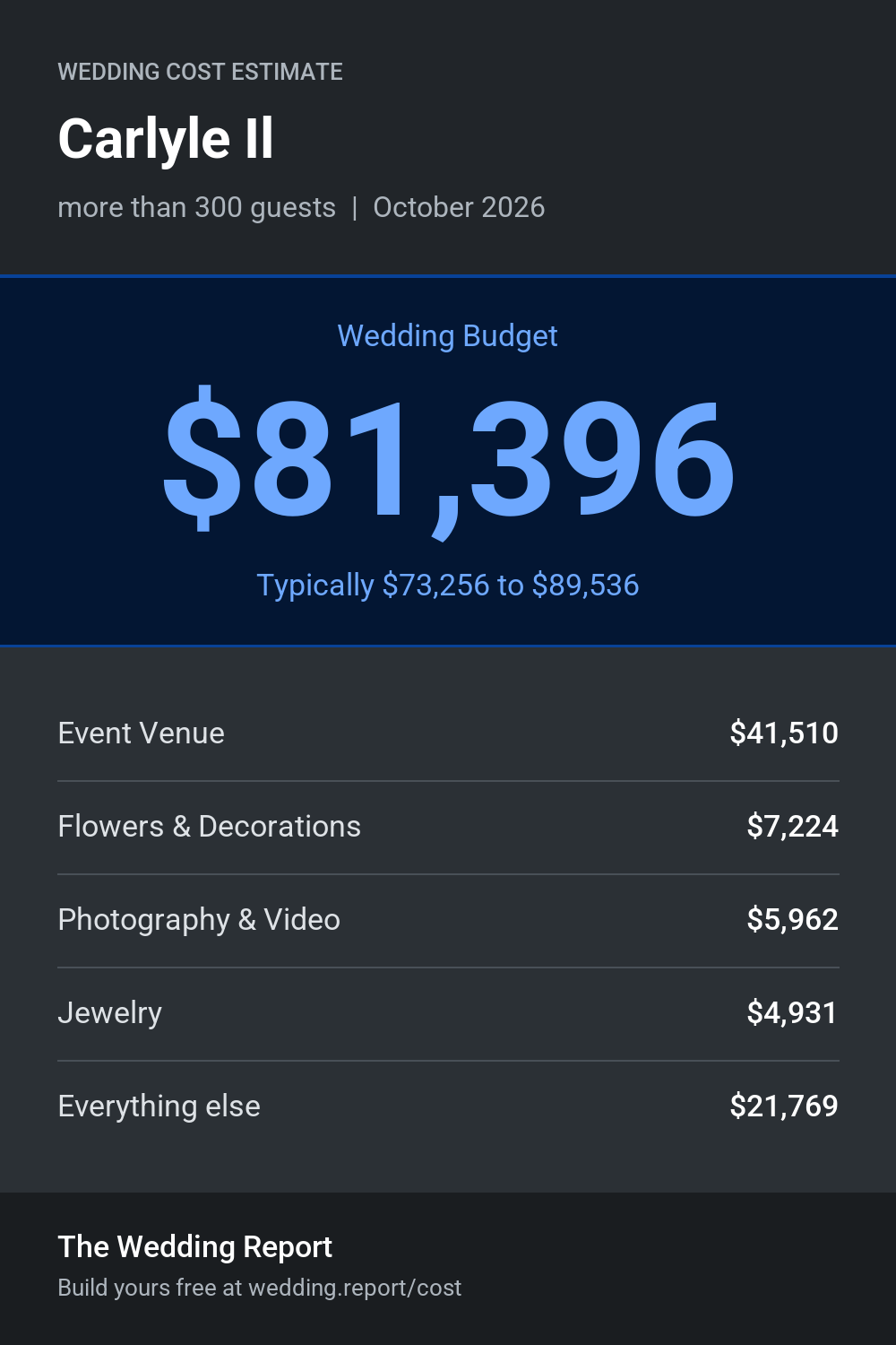 Wedding cost estimate for Carlyle Il