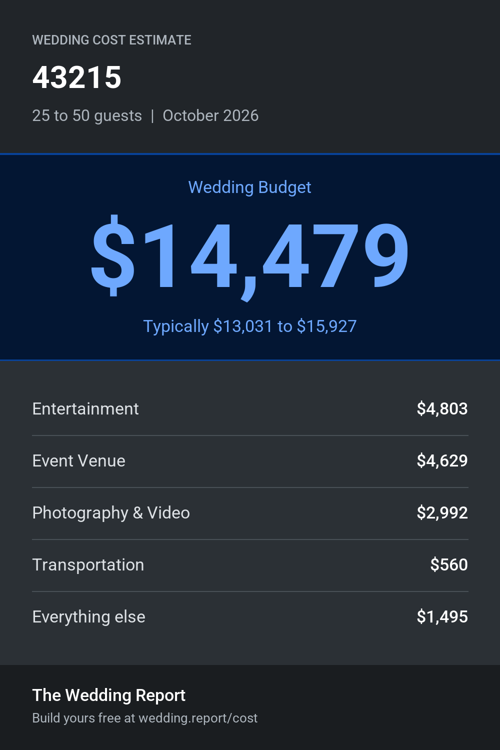 Wedding cost estimate for 43215