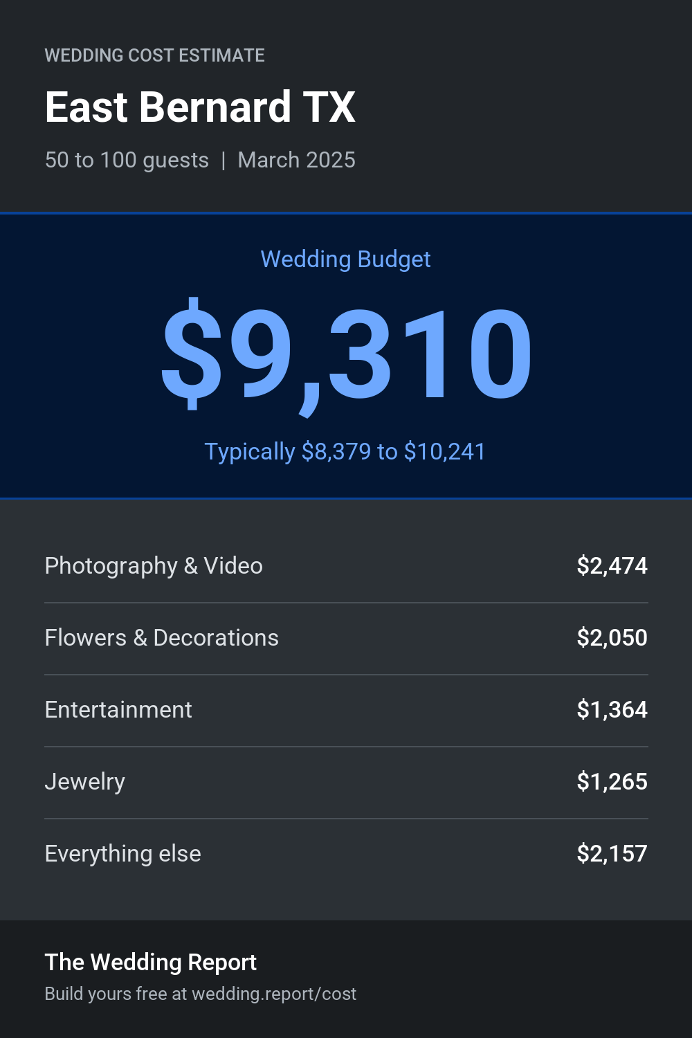 Wedding cost estimate for East Bernard TX