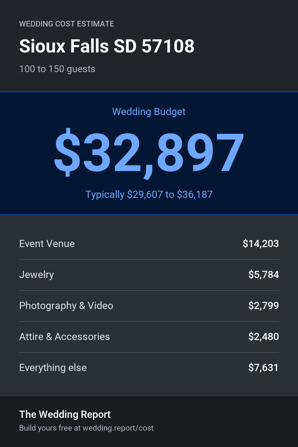 Wedding cost estimate
