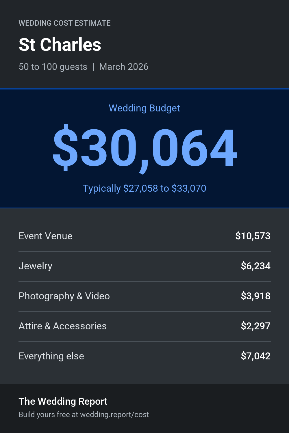 Wedding cost estimate for St Charles