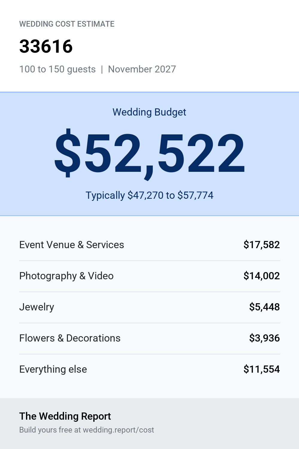 Wedding cost estimate for 33616