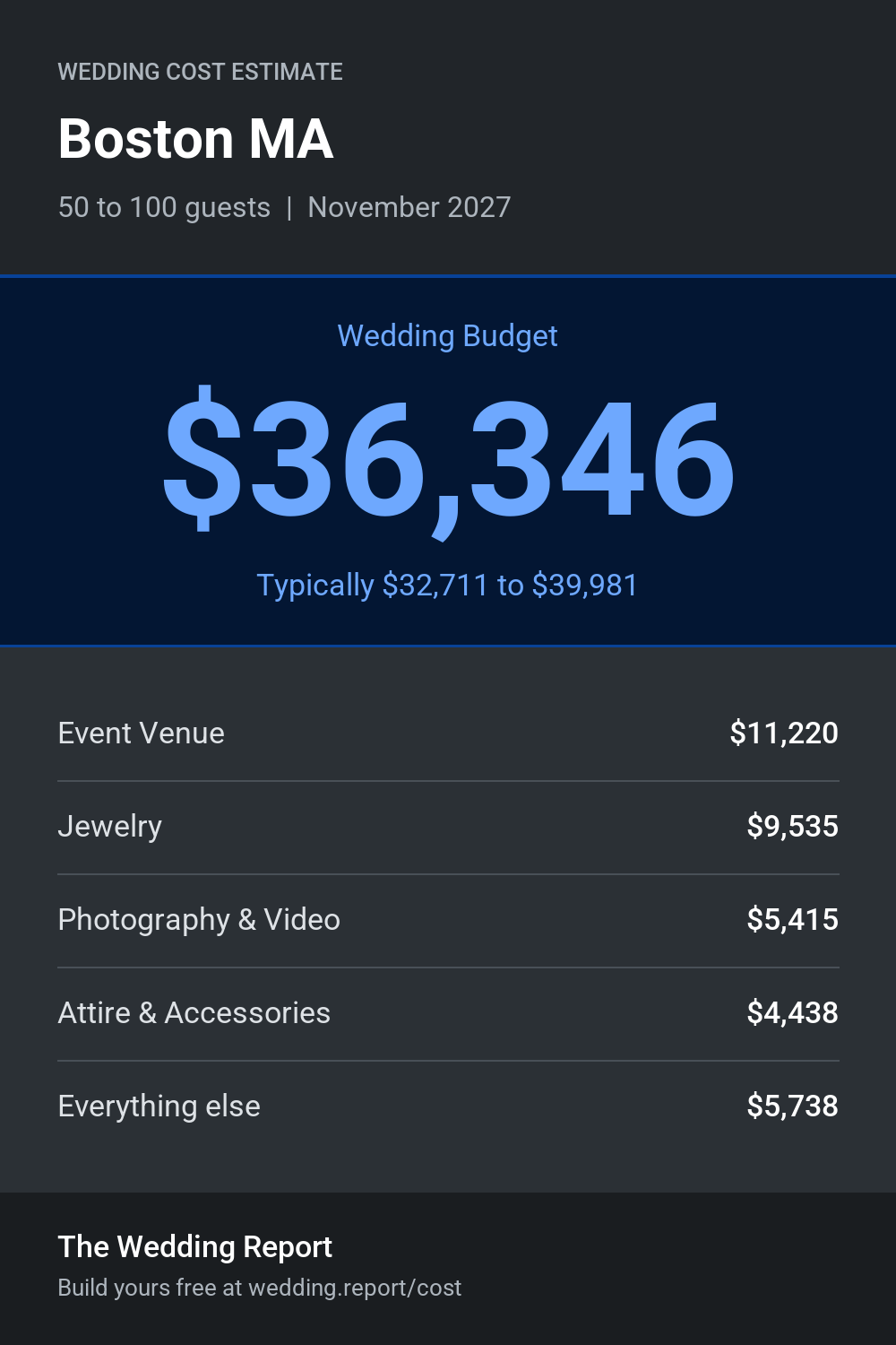 Wedding cost estimate for Boston MA