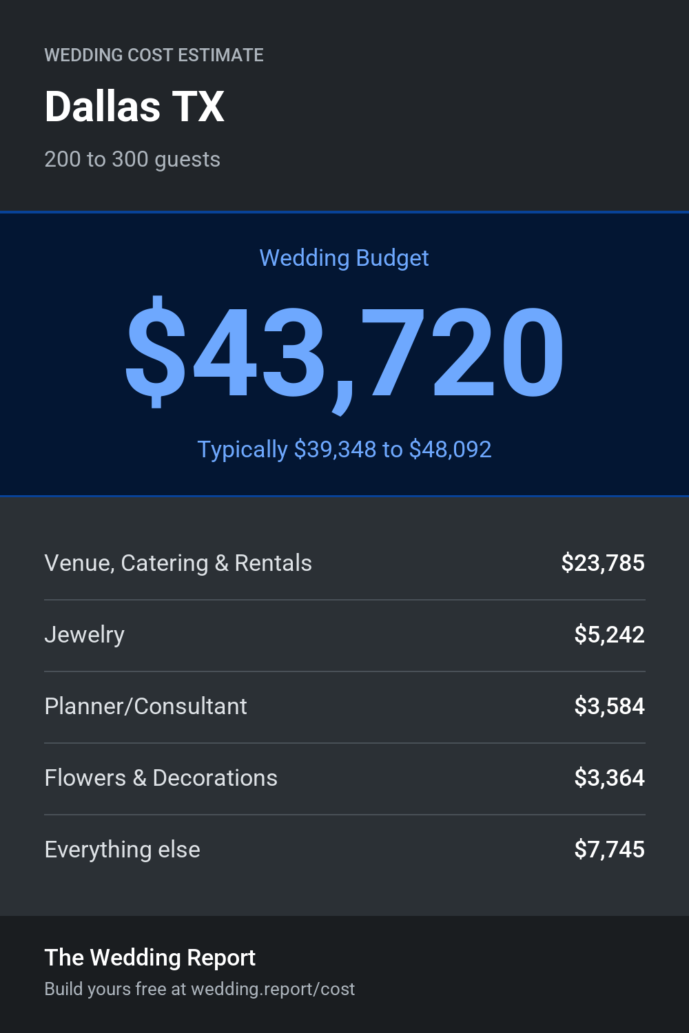 Wedding cost estimate for Dallas TX