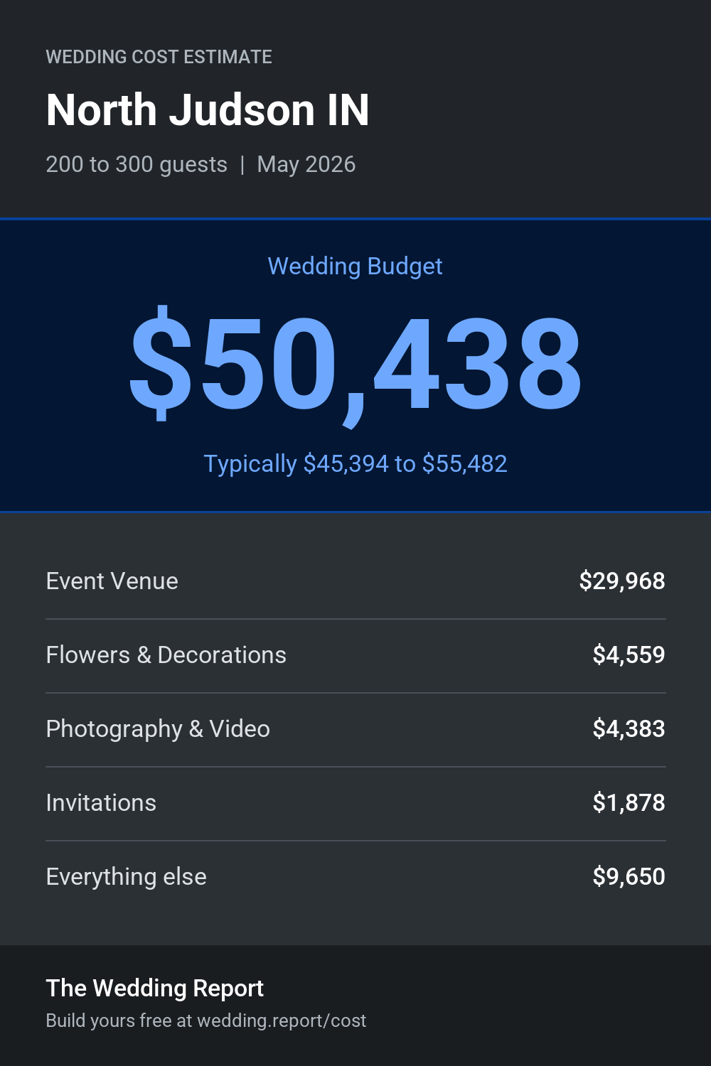 Wedding cost estimate for North Judson IN