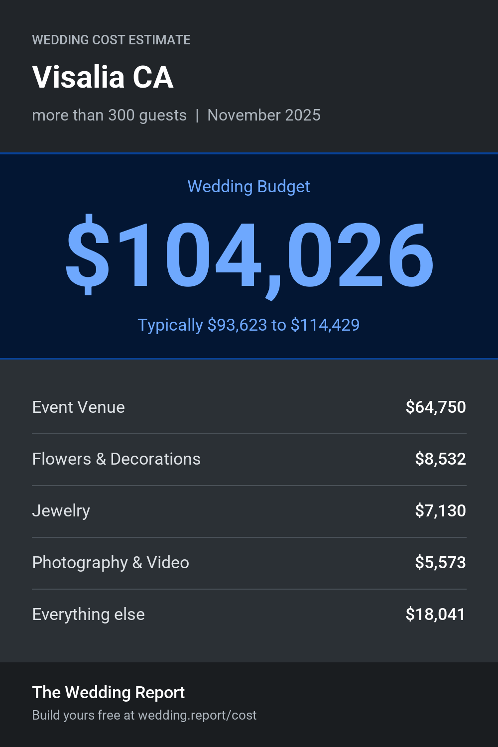 Wedding cost estimate for Visalia CA