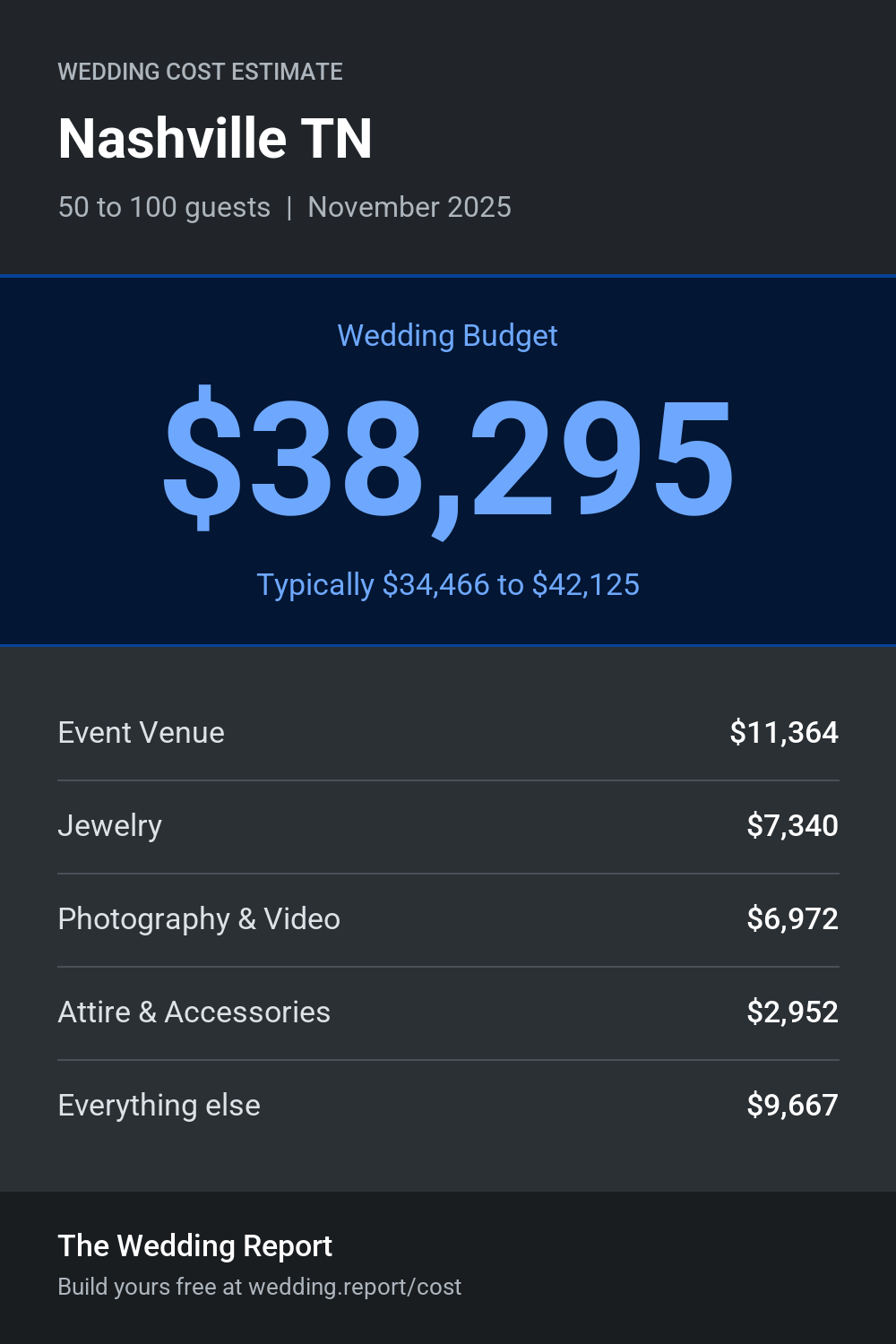 Wedding cost estimate for Nashville TN