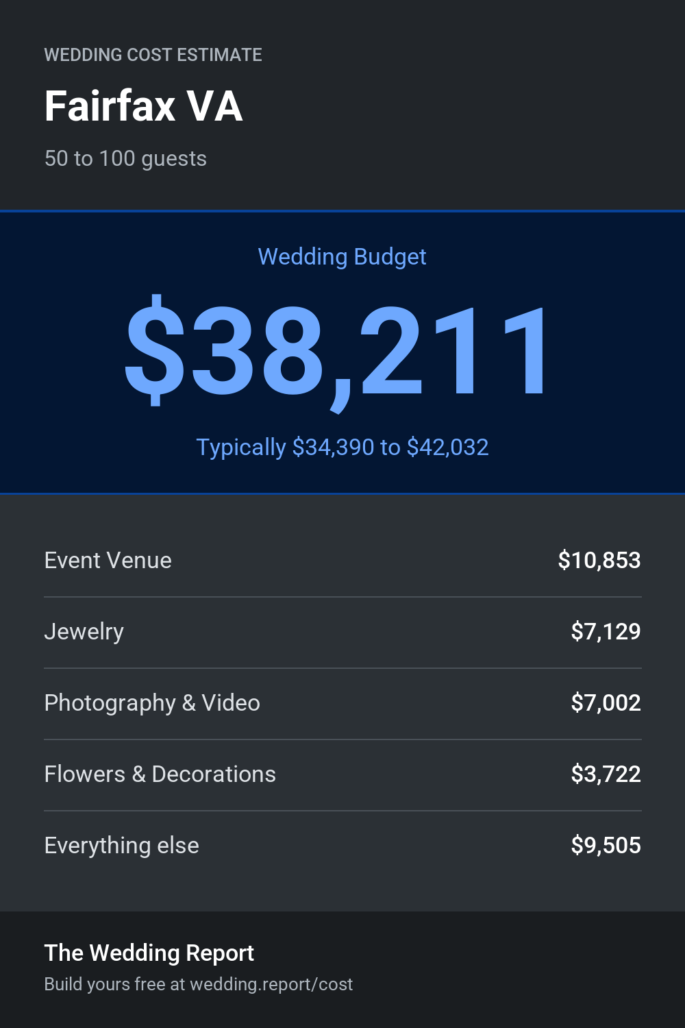 Wedding cost estimate for Fairfax VA