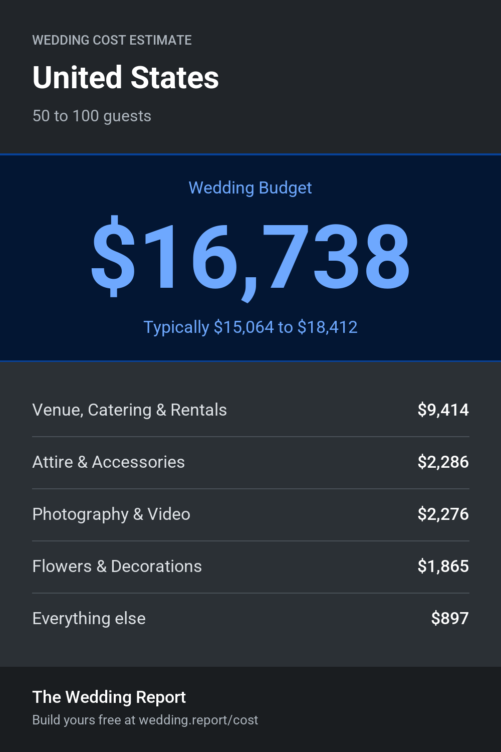 Wedding cost estimate