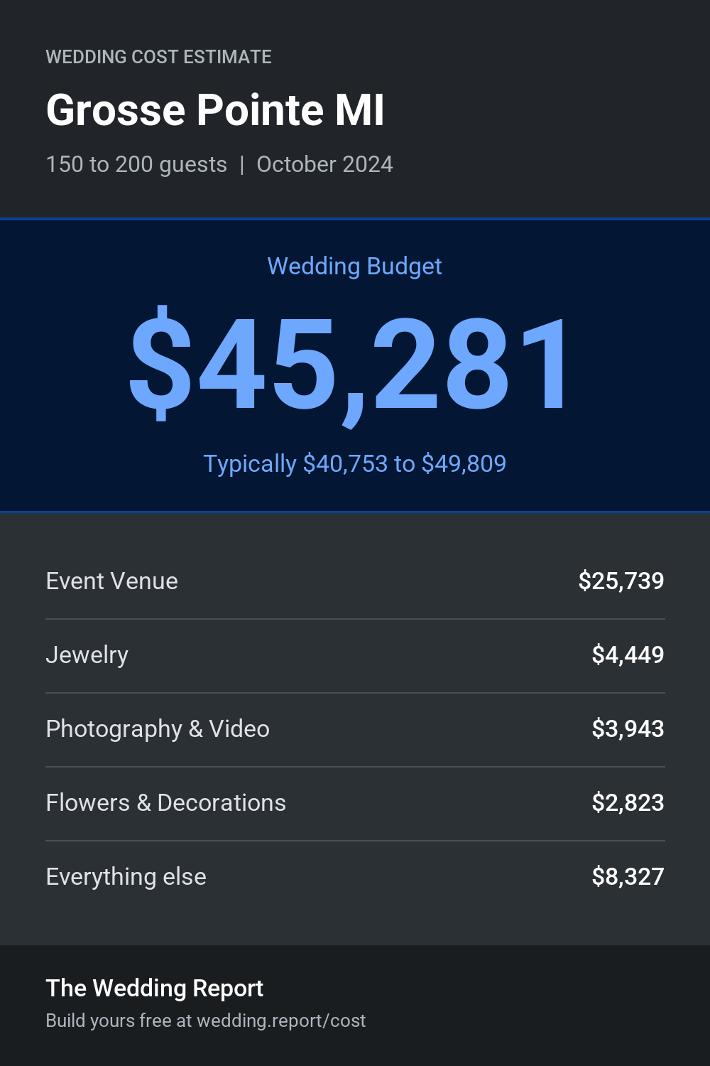 Wedding cost estimate for Grosse Pointe MI