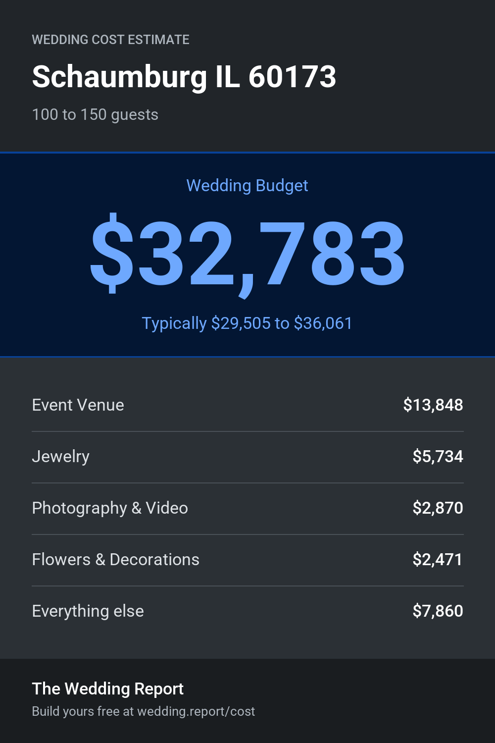 Wedding cost estimate