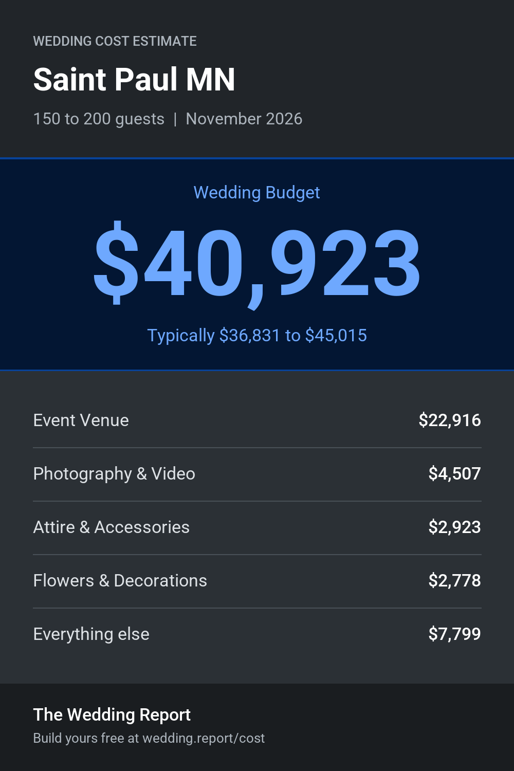 Wedding cost estimate for Saint Paul MN