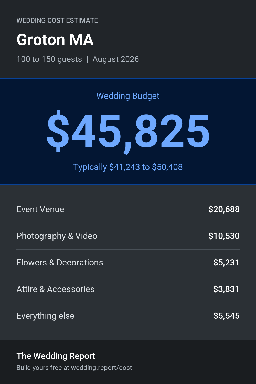 Wedding cost estimate for Groton MA