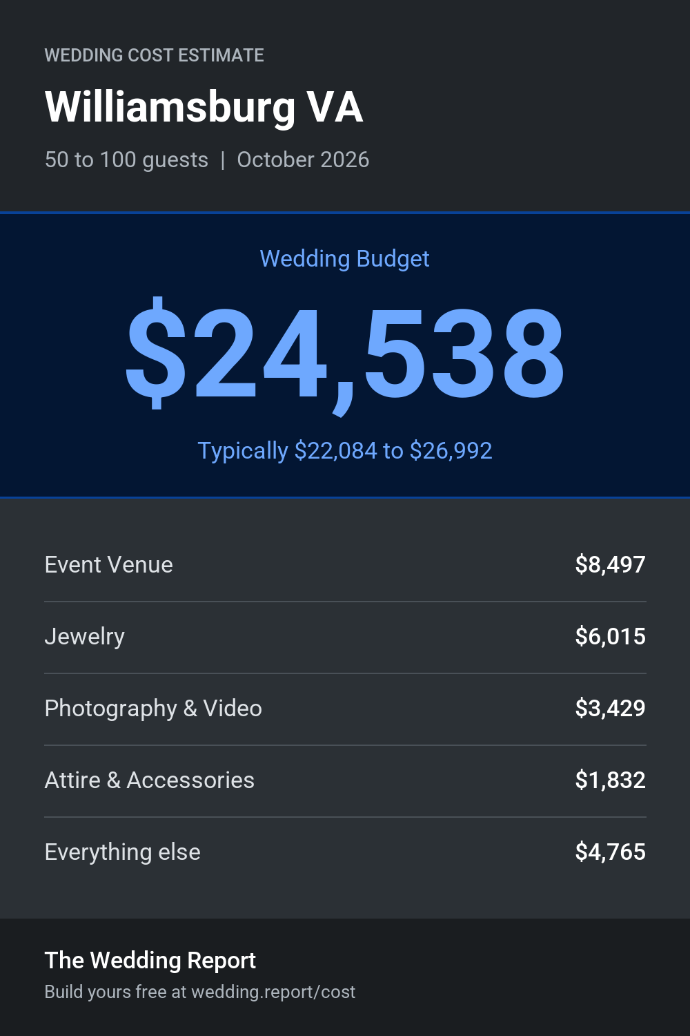 Wedding cost estimate for Williamsburg VA