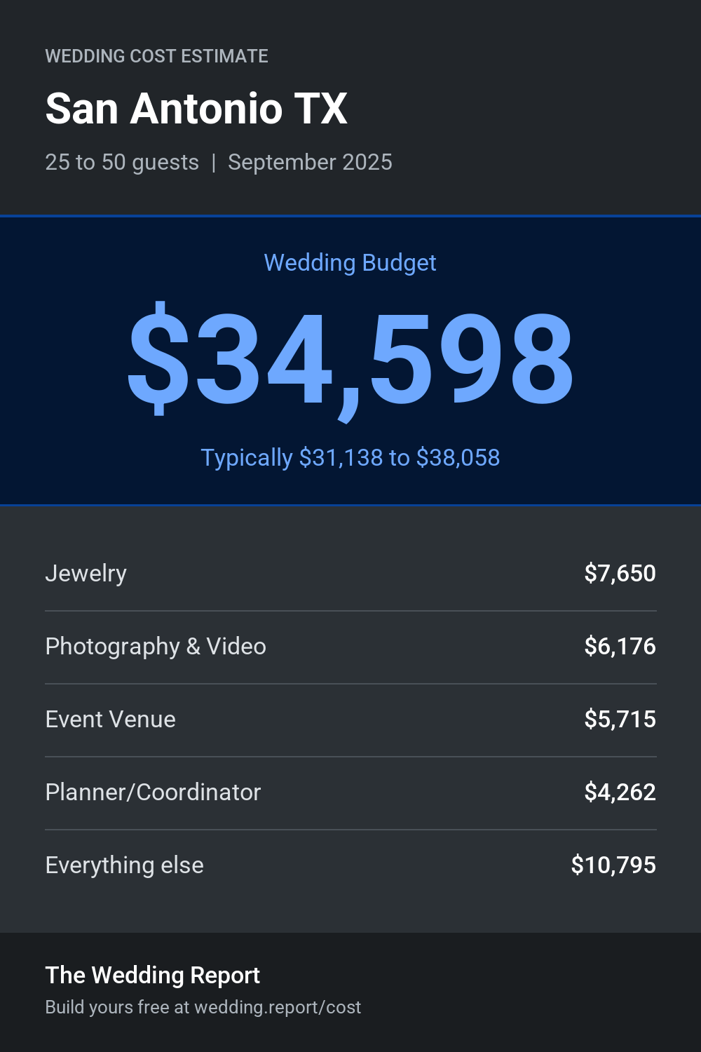 Wedding cost estimate for San Antonio TX