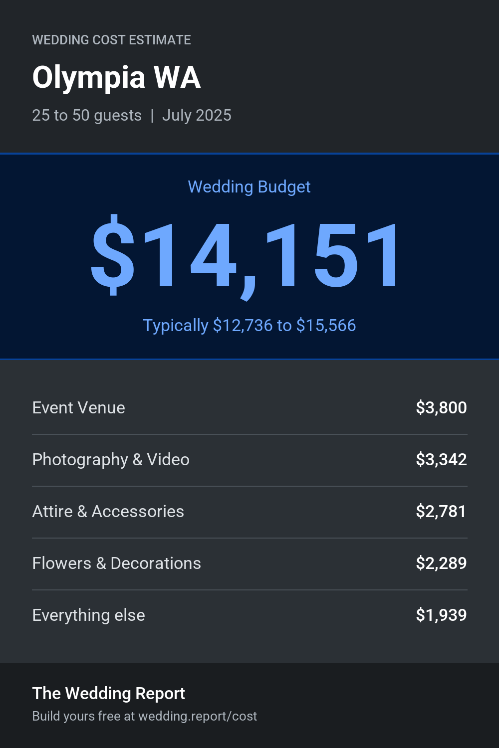 Wedding cost estimate for Olympia WA