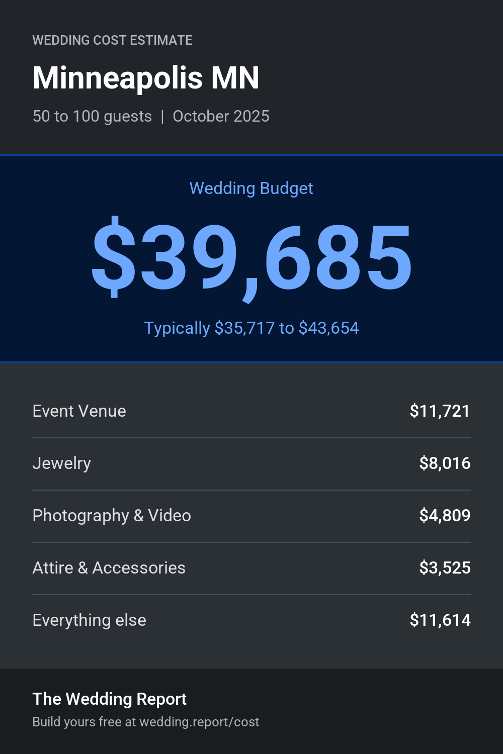 Wedding cost estimate for Minneapolis MN