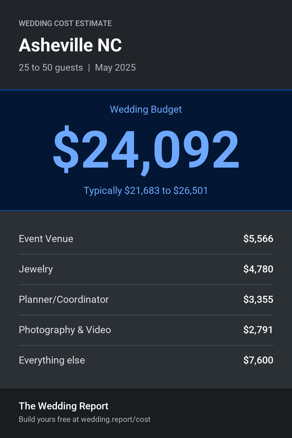Wedding cost estimate for Asheville NC