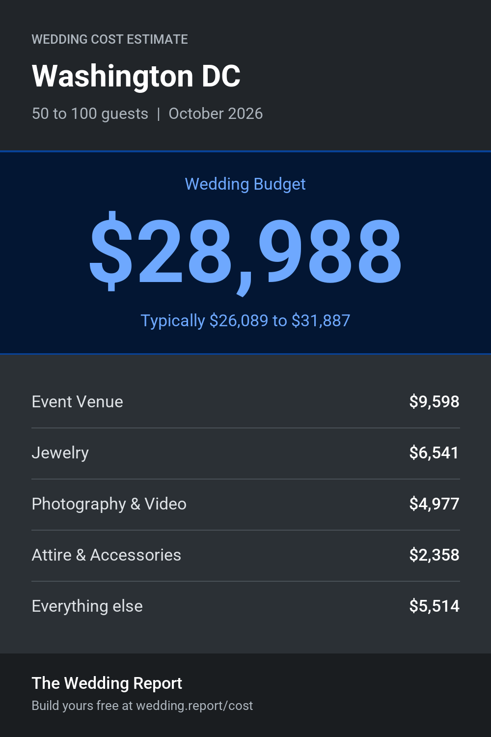 Wedding cost estimate for Washington DC