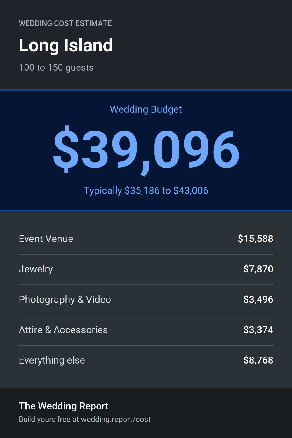 Wedding cost estimate for Long Island