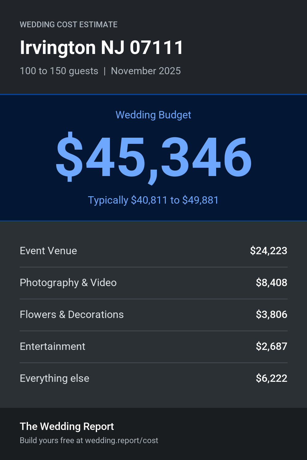 Wedding cost estimate