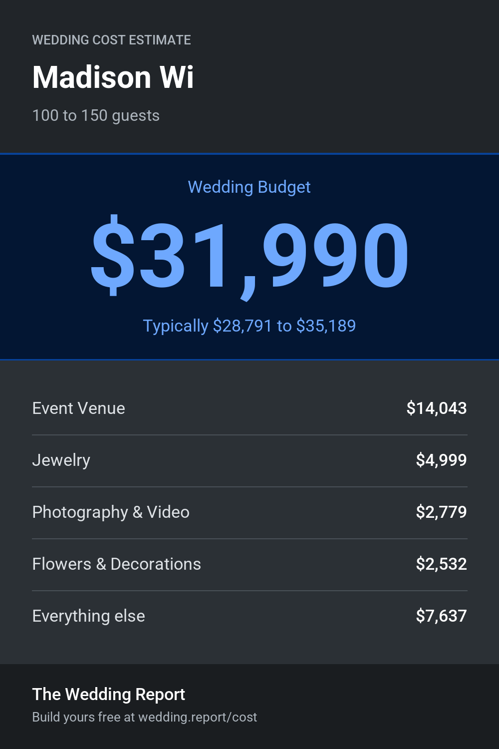 Wedding cost estimate for Madison Wi 