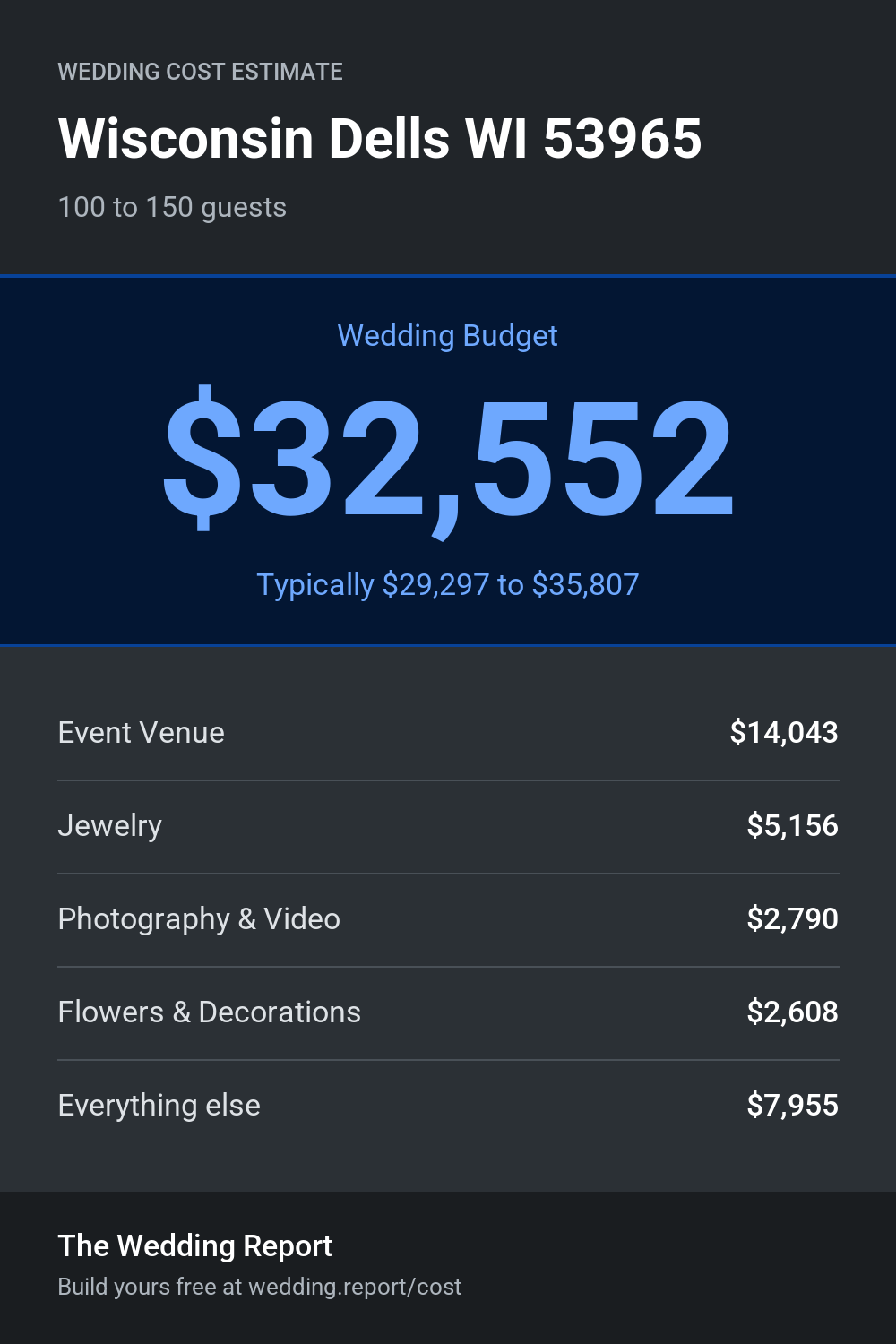Wedding cost estimate