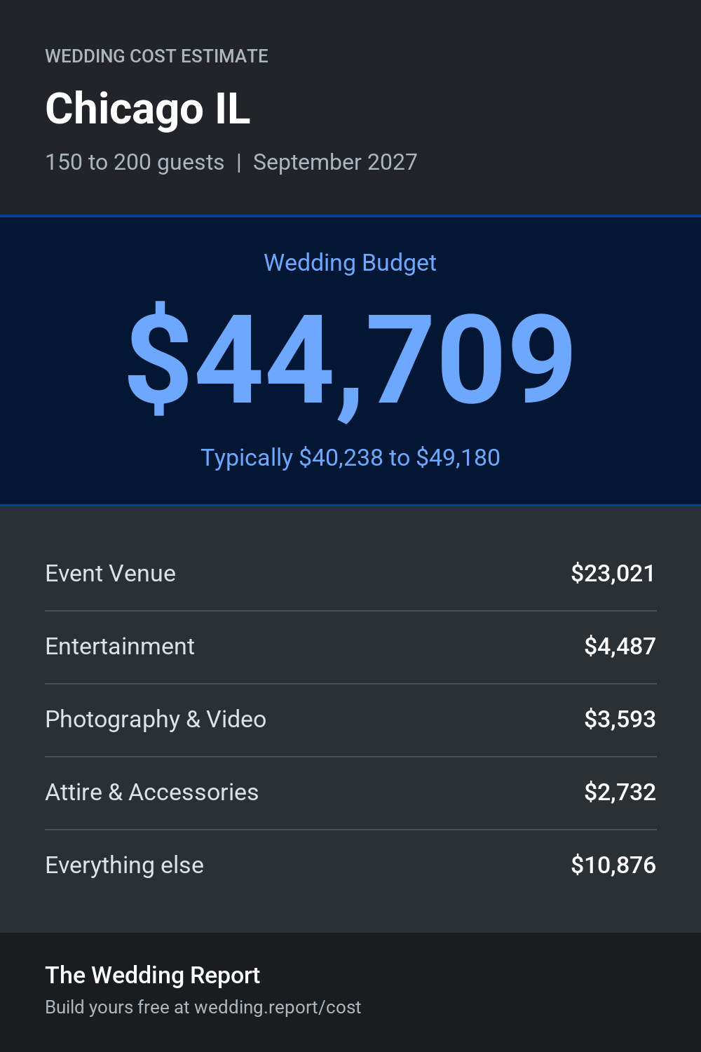 Wedding cost estimate for Chicago IL