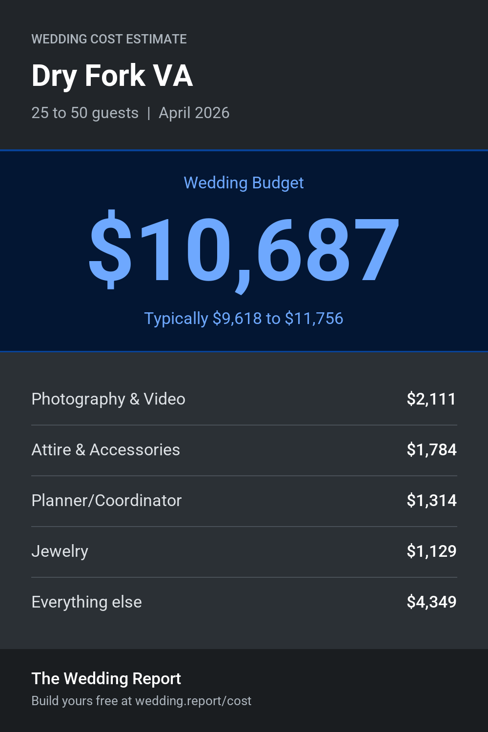 Wedding cost estimate for Dry Fork VA