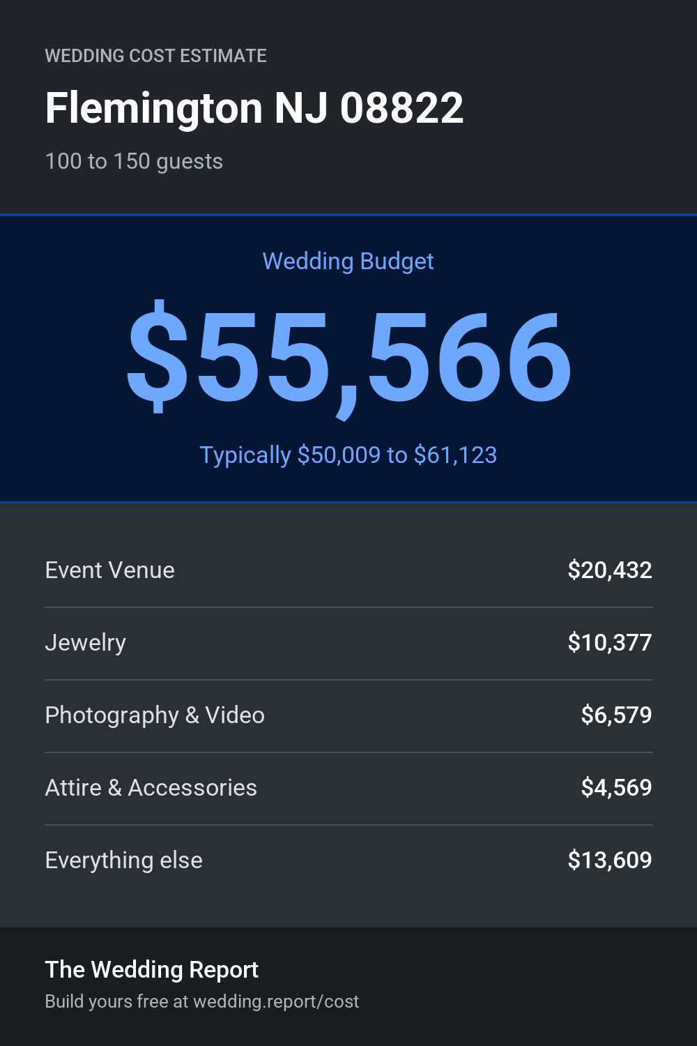 Wedding cost estimate