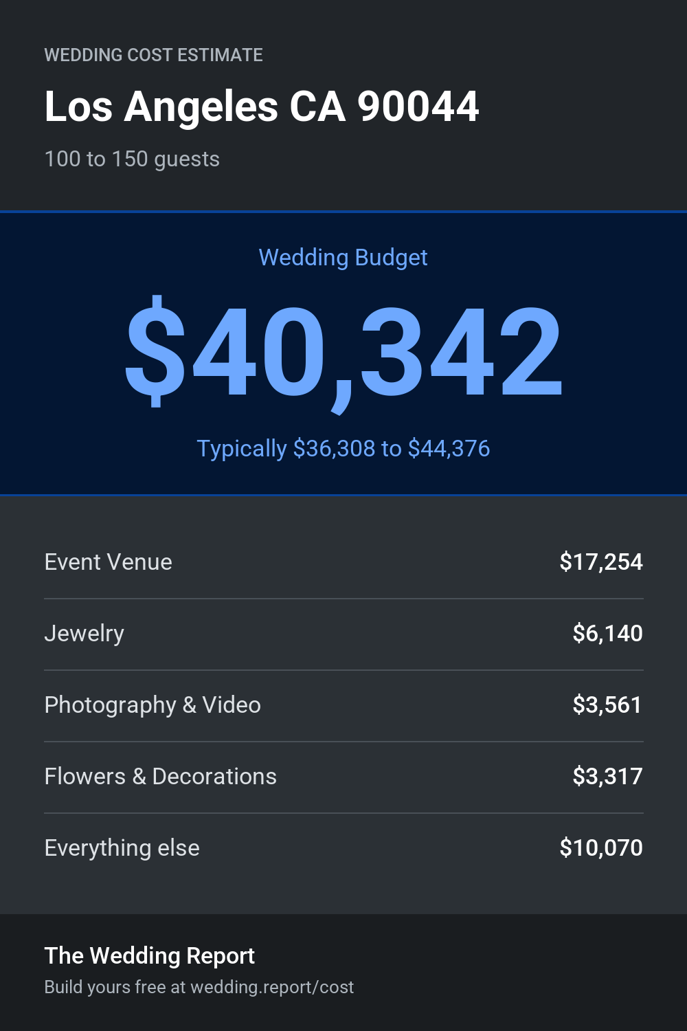 Wedding cost estimate