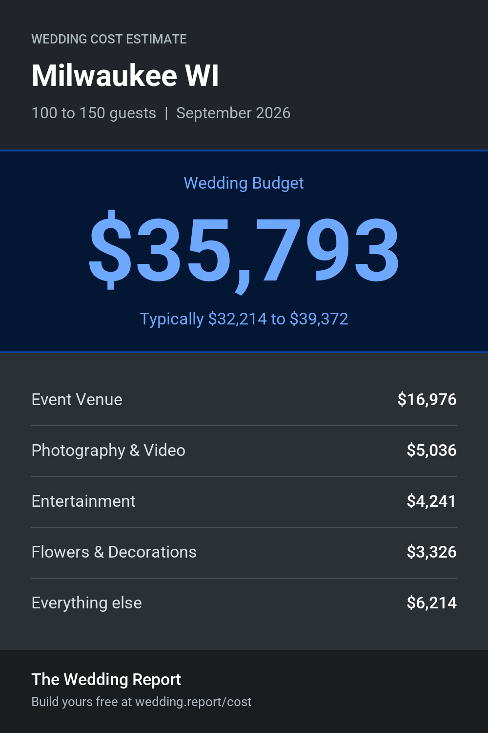 Wedding cost estimate for Milwaukee WI