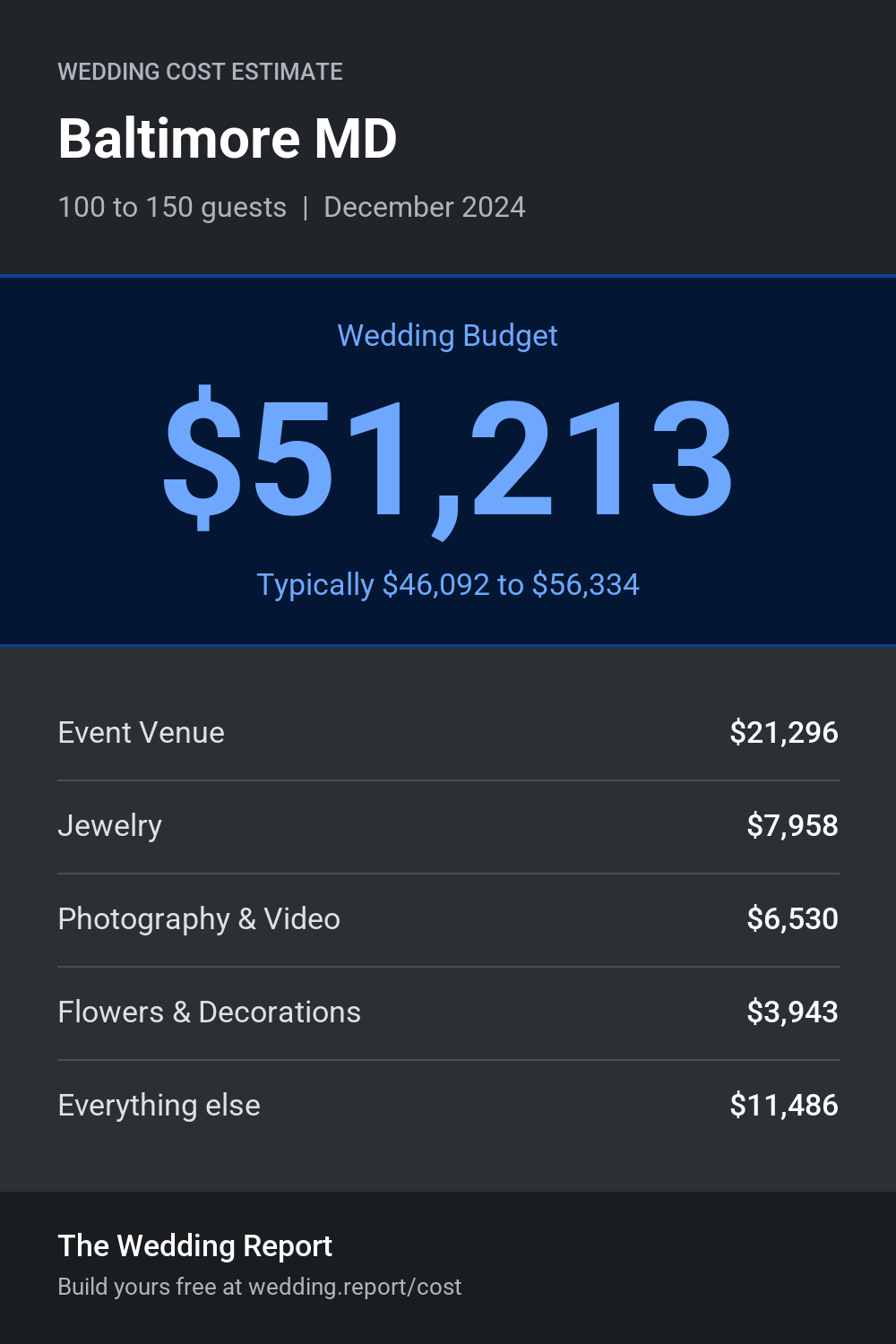 Wedding cost estimate for Baltimore MD