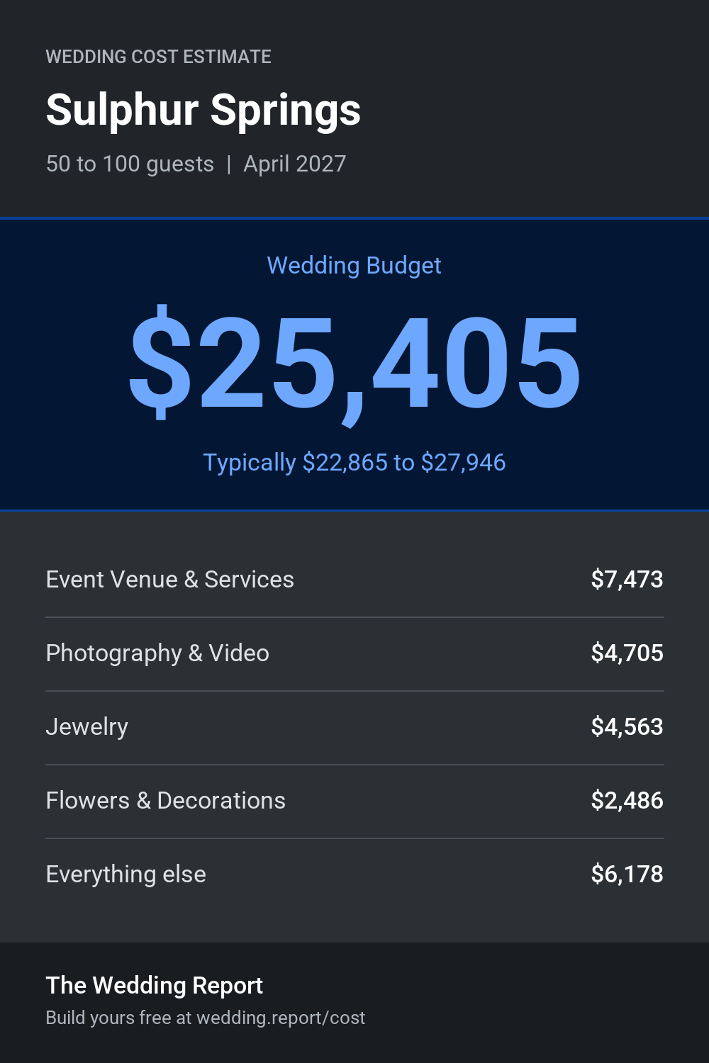 Wedding cost estimate for Sulphur Springs
