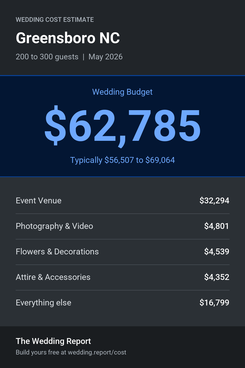 Wedding cost estimate for Greensboro NC