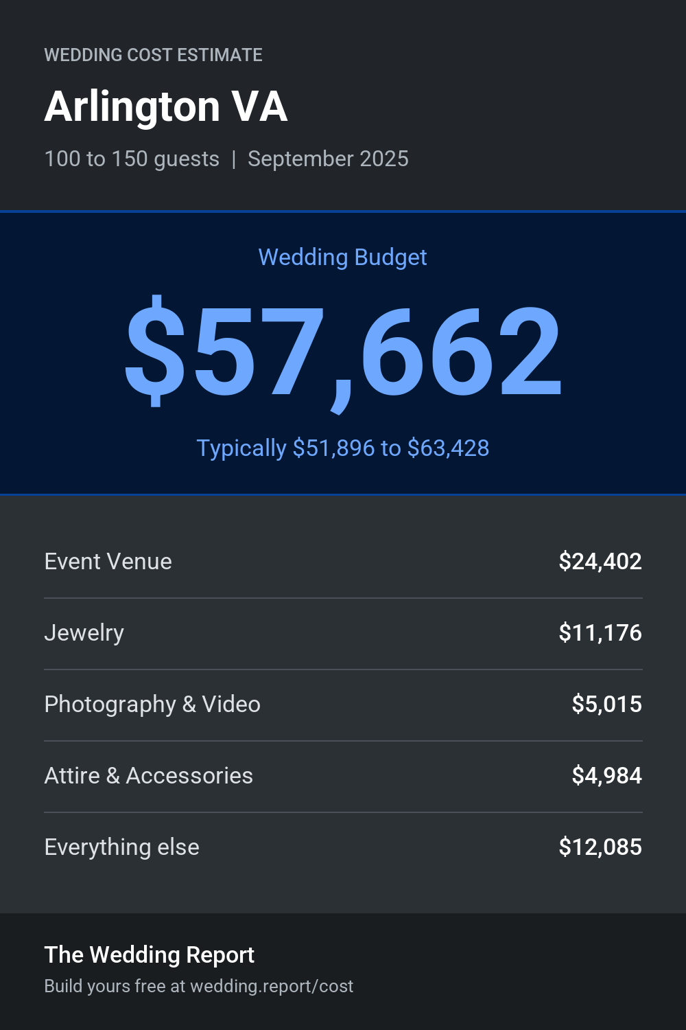 Wedding cost estimate for Arlington VA
